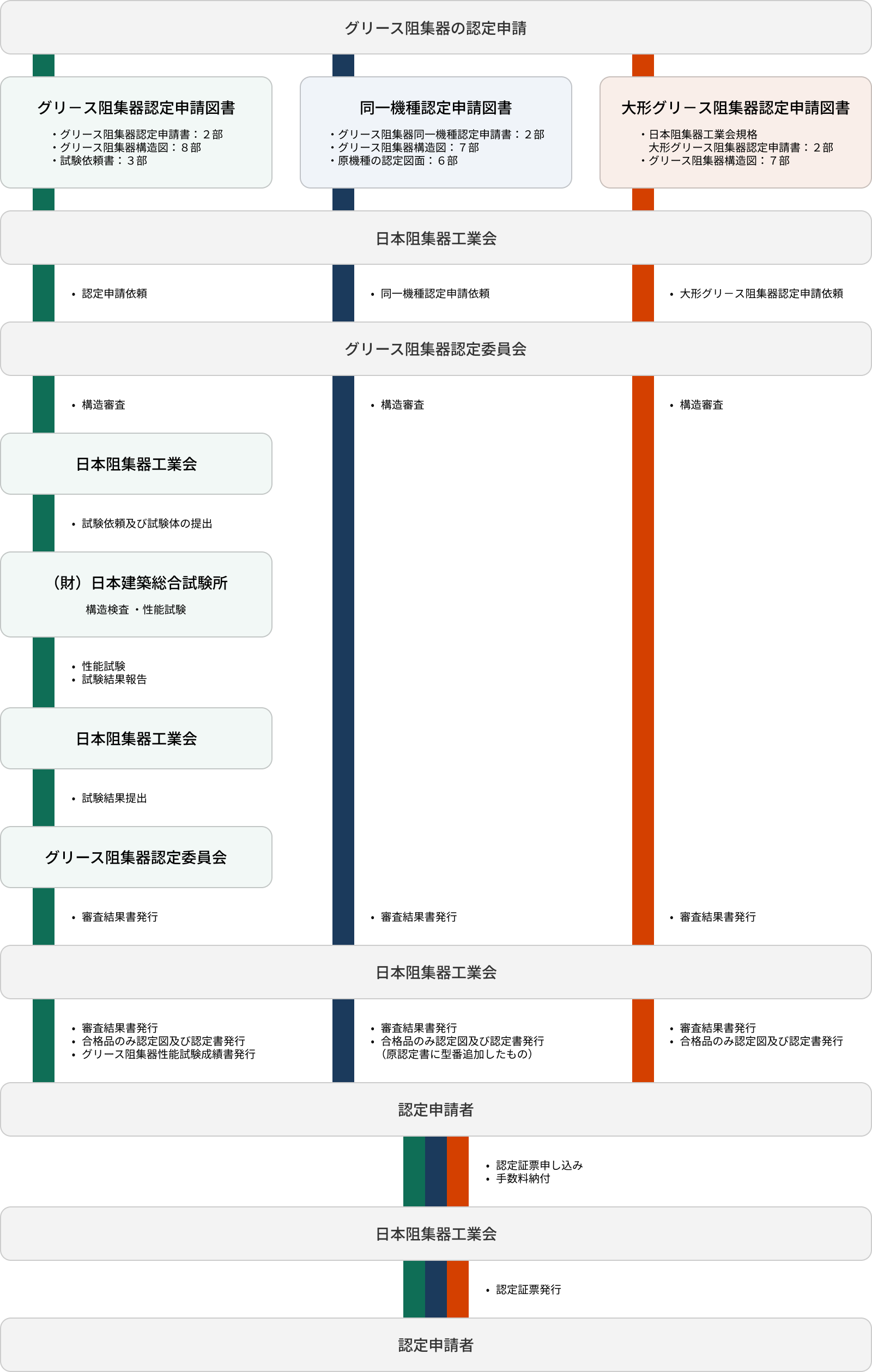 グリース阻集器(SHASE-S217)認定申請のフロー